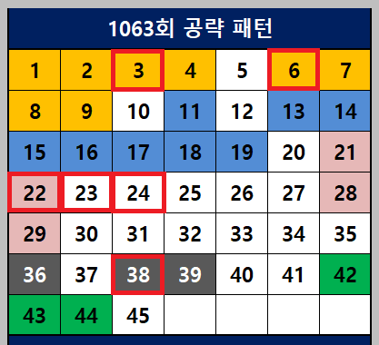 공략 패턴