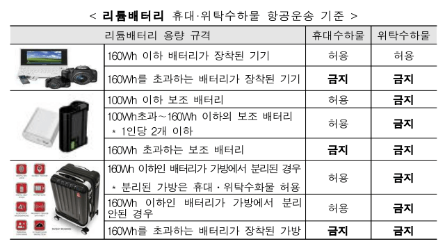 리튬 배터리 휴대 수하물 허용량