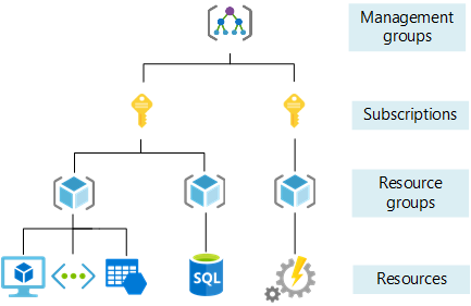  애저 자격증 시험 AZ-900 핵심 요약 - MS Azure Cloud Fundamentals 구독, 관리/리소스그룹