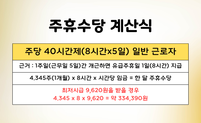 주당 40시간제 일반 근로자 주휴수당 계산식(최저시급을 받는 경우)