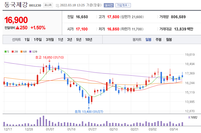 동국제강-주가-차트