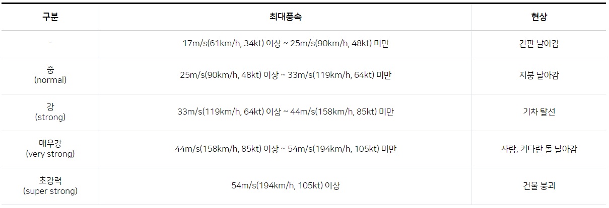 최대풍속 별 태풍의 강도 분류
