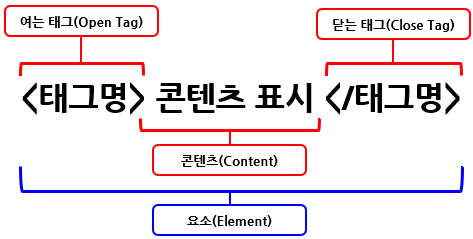 HTML 요소(Element)