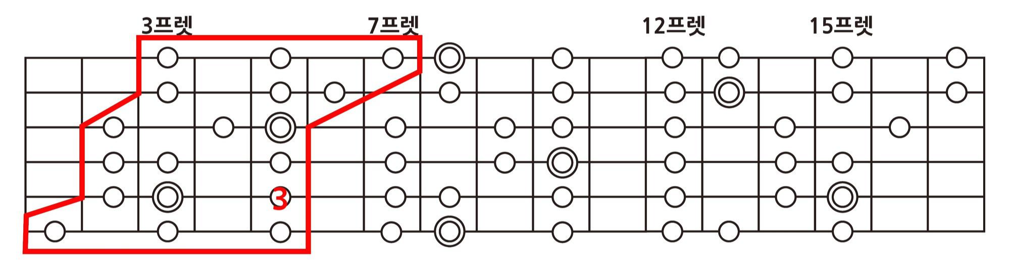 3-note-per-string-기타스케일-속주-해피엠기타