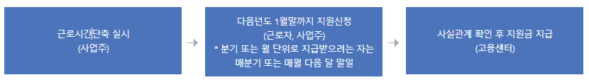 장년근로시간단축지원금-지원절차-표