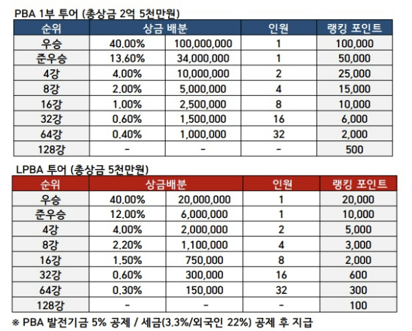 프로당구대회 정규시즌 PBA-LPBA챔피언십 상금 현황(2021-2022시즌 기준)