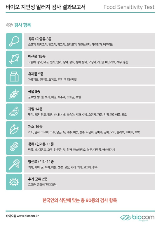 바이오컴&#44; 한국인 90종 검사 항목