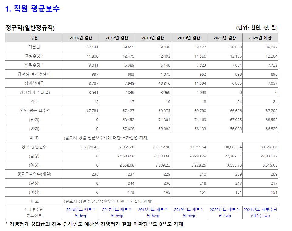 한국철도공사 평균연봉