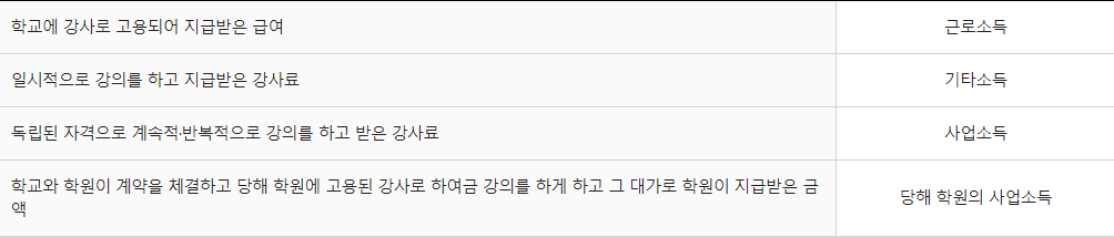 강의-대가-소득구분-사례-표
