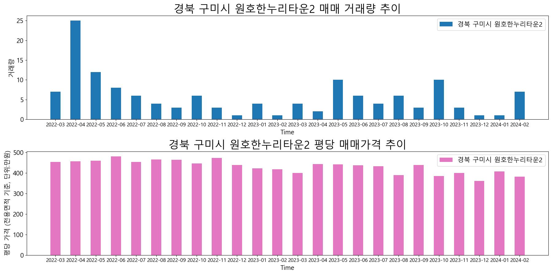 경북-구미시-원호한누리타운2-매매-거래량-및-거래가격-변동-추이