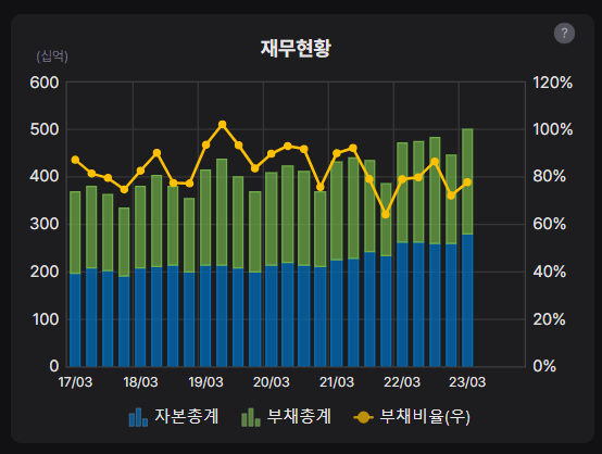 경농 재무현황 (자본&#44; 부채&#44; 부채비율)