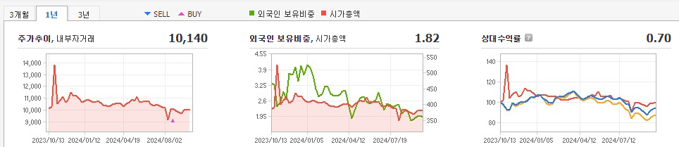 대성미생물-현재-주가