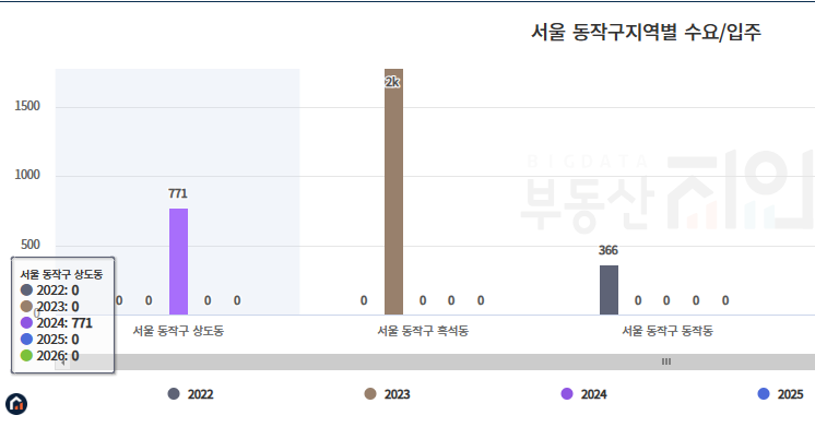 상도 푸르지오 클라베뉴 수요