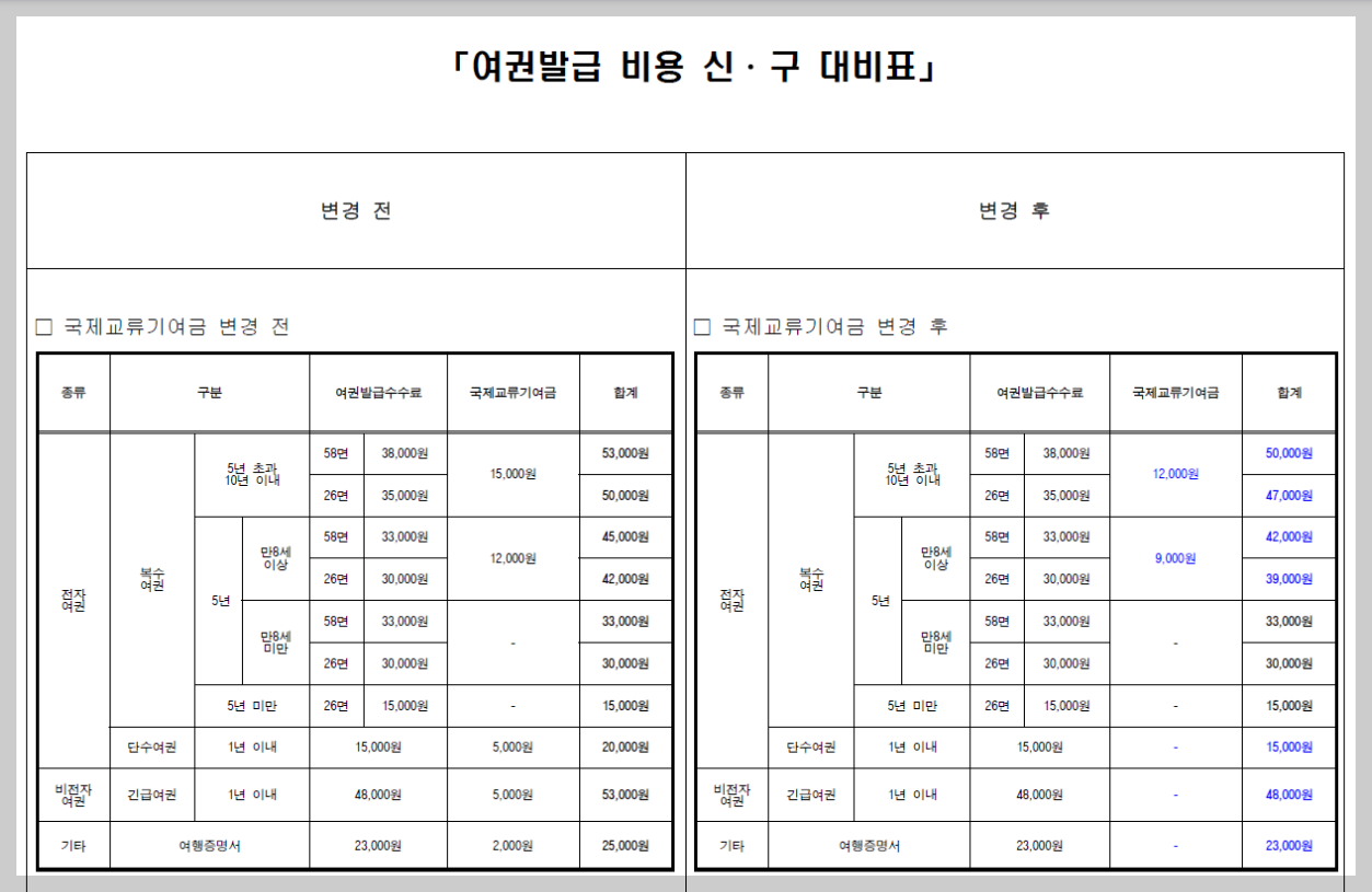 전자여권 발급 수수료 비교표