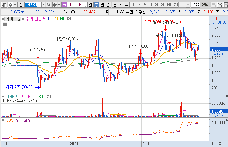 에이트원-주가-흐름-차트