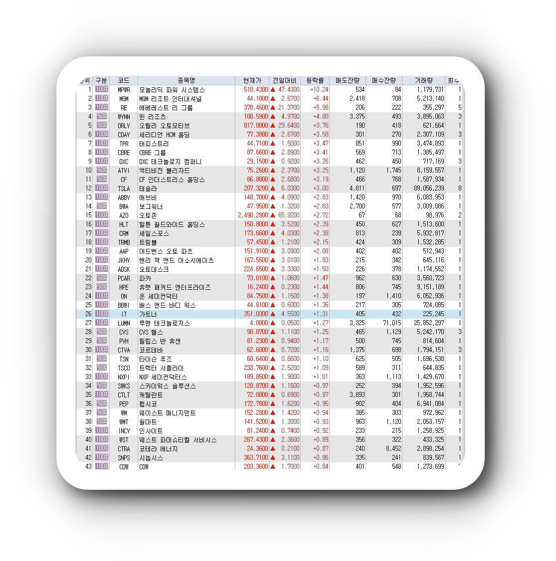  2월9일 미국주식 S&P500 상승률 상위 종목 TOP 100