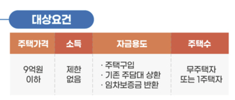특례보금자리론