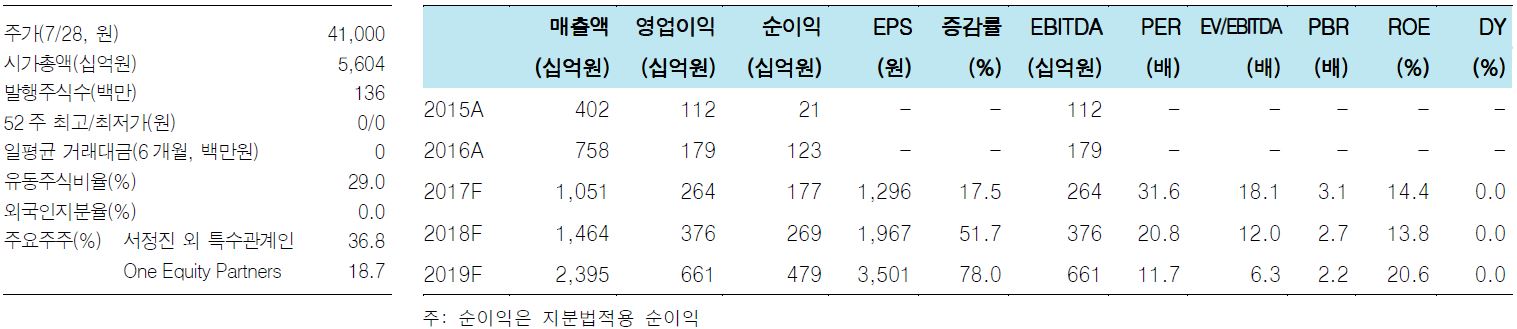  셀트리온 헬스케어 주가 및 향후 전망