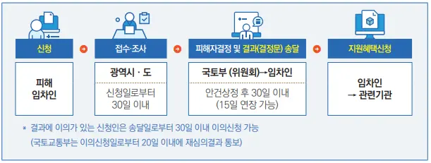 전세사기 특별법 지원 절차