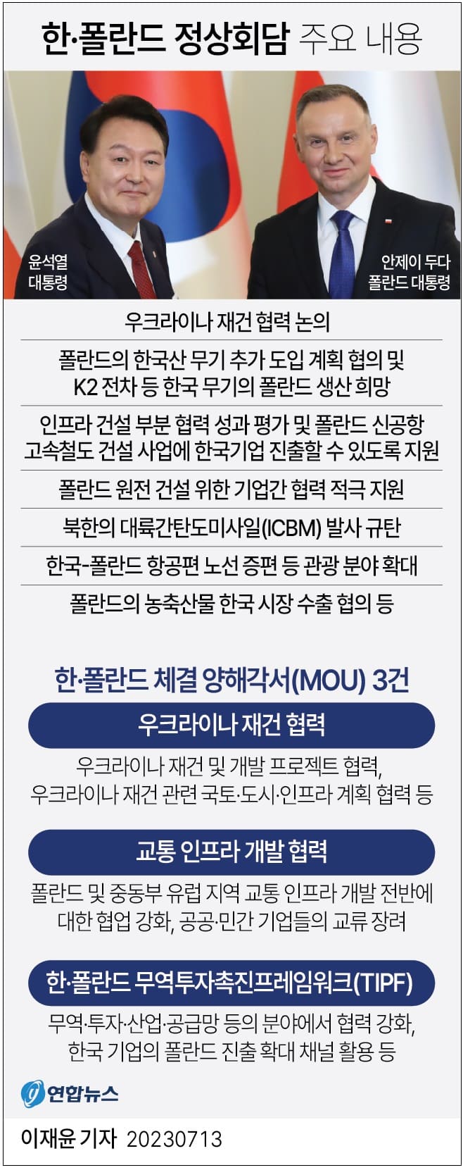  한-폴 정상회담: 우크라이나 재건, 폴란드 신공항 고속철도 사업 등 폴란드 건설 특수 누리나 Korea National Railway Secures Contract for High-speed Rail Design in Poland