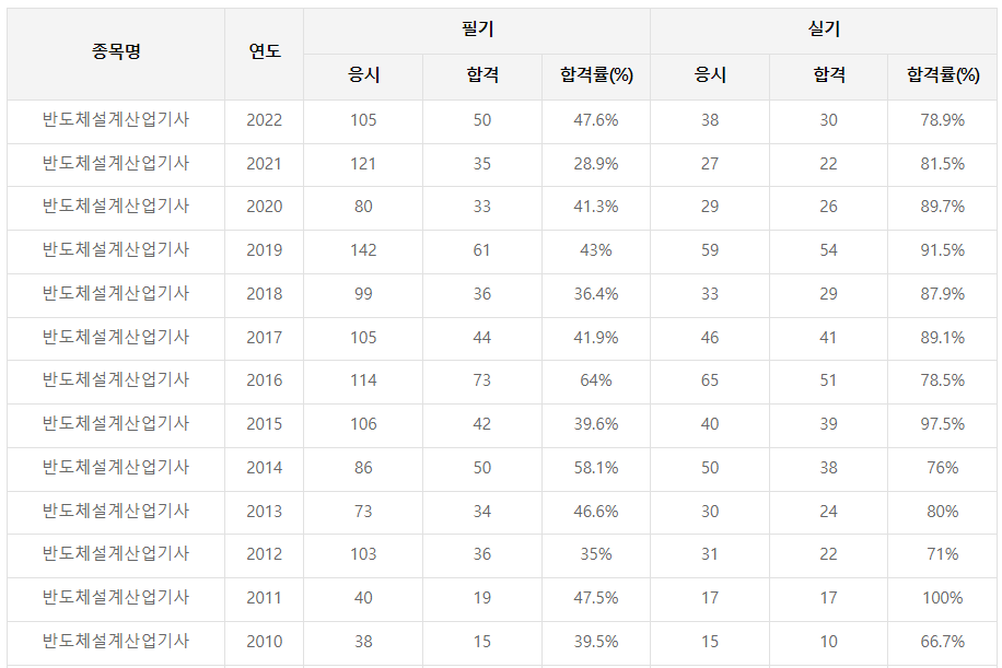 반도체설계산업기사