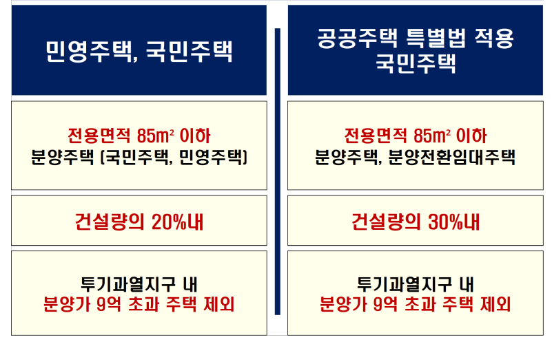  2021년 신혼부부 특별공급 조건(소득, 가점) 필요서류 정보