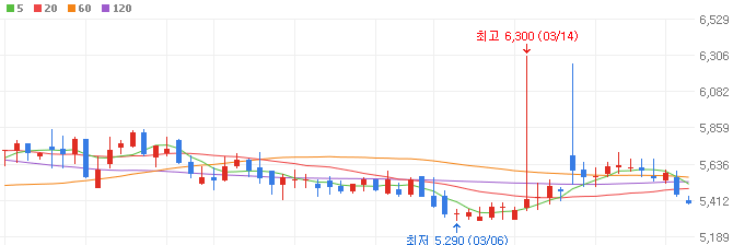 전력-관련주-피앤씨테크-주가