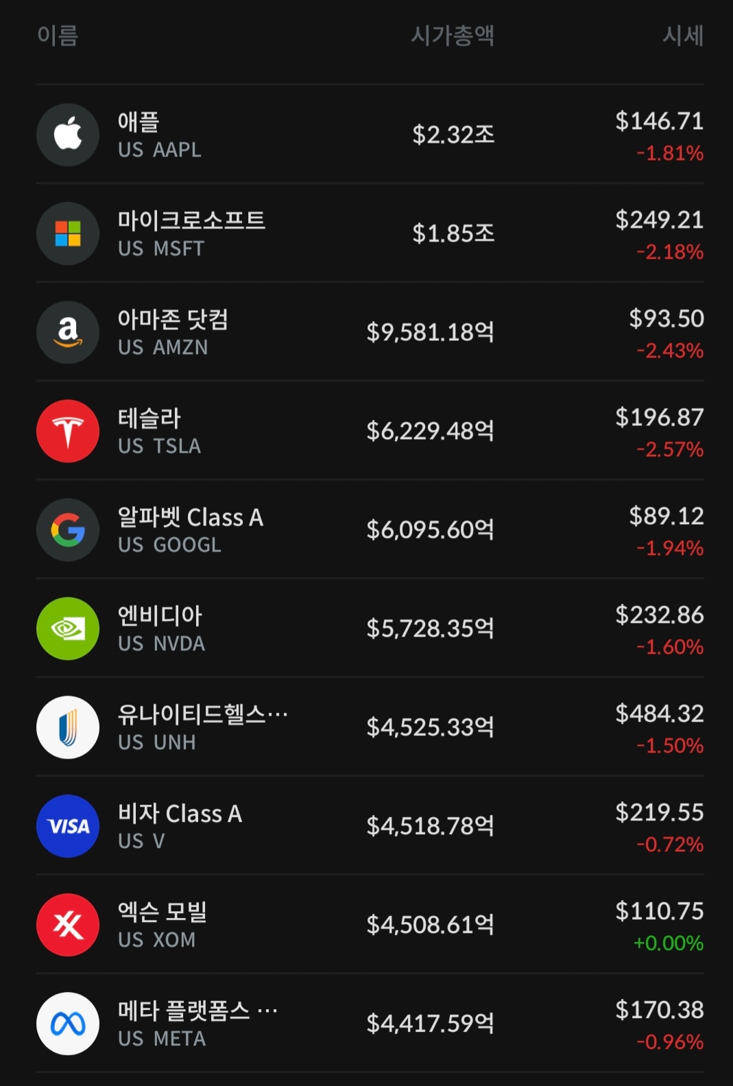 2월 24일 미국 주식시장 시가총액 상위 10개 기업이 오르내렸다