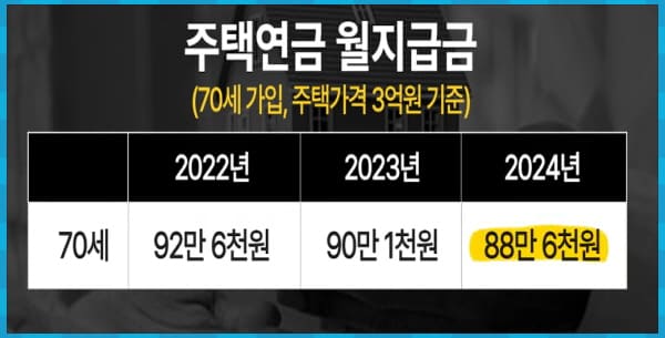 주택연금 월지급금 예시
