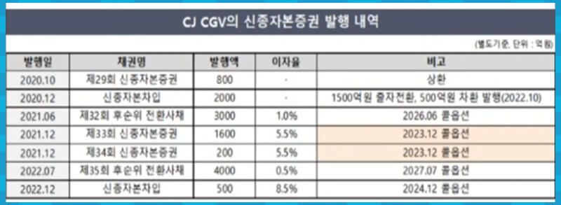 CJ CGV 신종자본증권 발행 내역