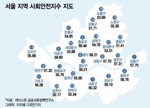 2023 사회안전지수 순위 공개 : 살기 좋은 지역은 어디일까? (전체순위, 서울 구별 순위) 2023 사회안전지수 순위 공개 : 살기 좋은 지역은 어디일까? (전체순위, 서울 구별 순위)