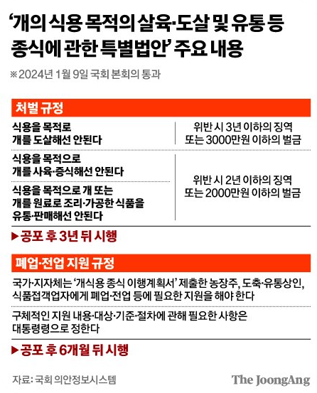 복날날짜보신탕불법7