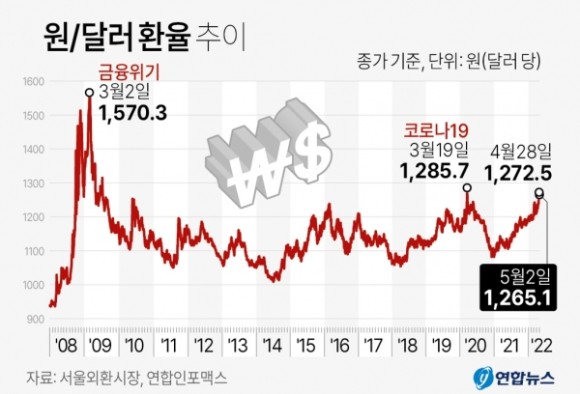달러