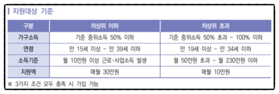 청년내일저축계좌 관련 사진