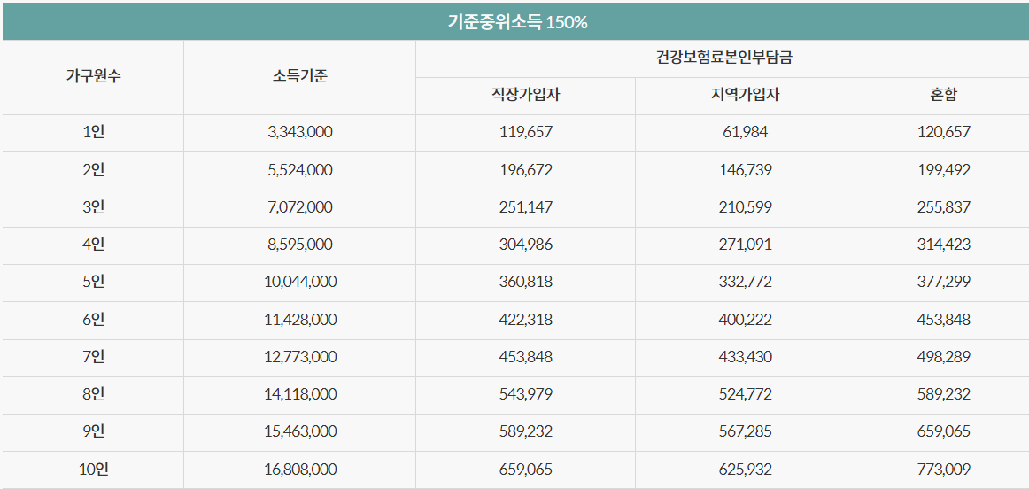 기준중위소득 150% 이하