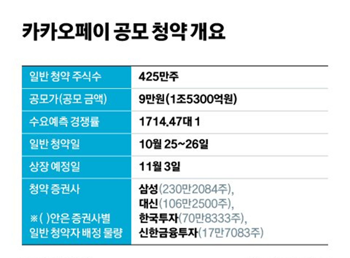  카카오페이 공모주 청약 받는 방법 및 일정 / 상장일ㆍ환불일ㆍ수요예측 경쟁률