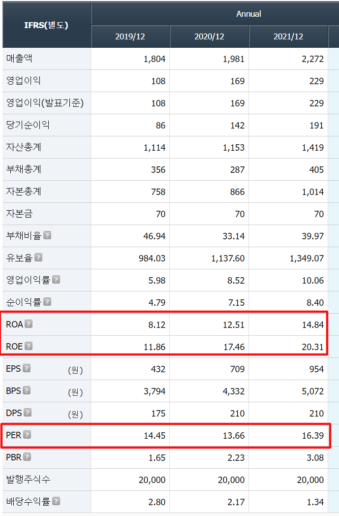 파세코 재무재표