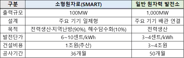 일반원전과 소형원자로 비교 표
