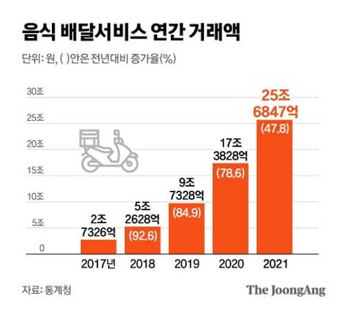 배달시장 성장 그래프 사진