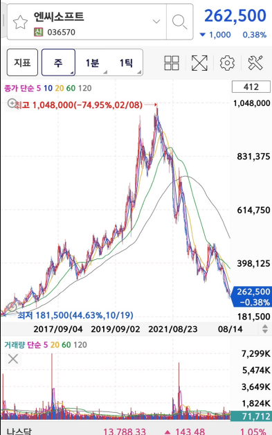 엔씨소프트의 주가와 차트입니다.