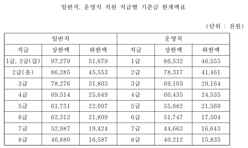 한국수자원공사 직급별 기준급 한계액표 (출처 : 연봉규정)