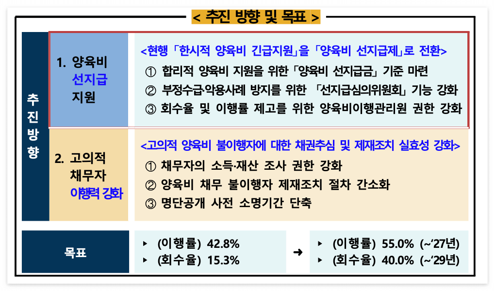 양육비 선지급제 도입시기