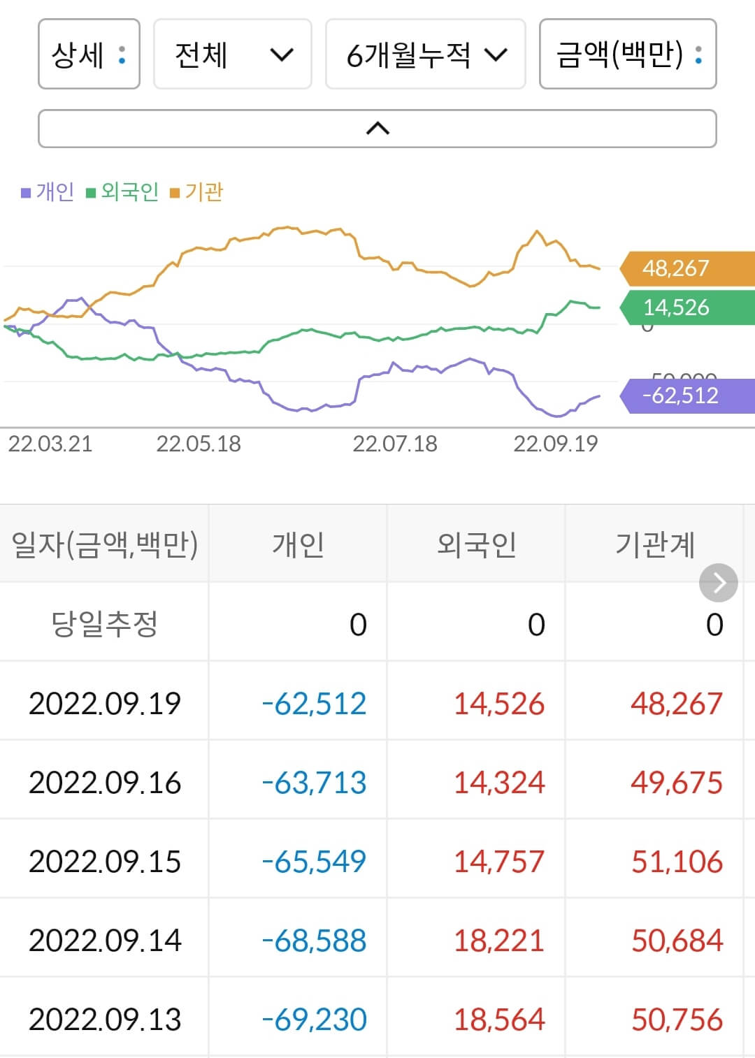 한국가스공사 누적 수급