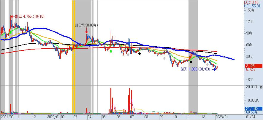 3S-일봉차트