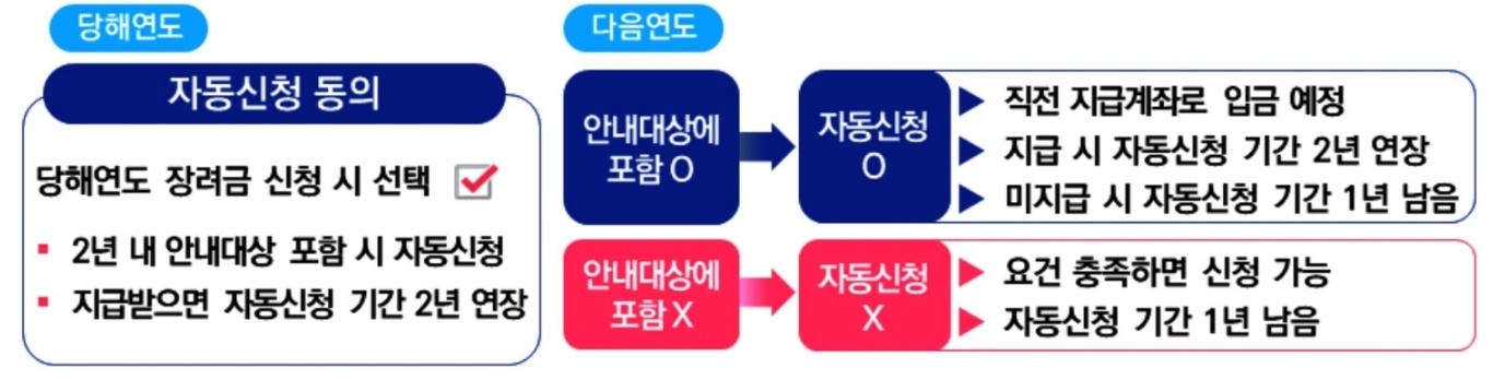 자동신청제도 이미지