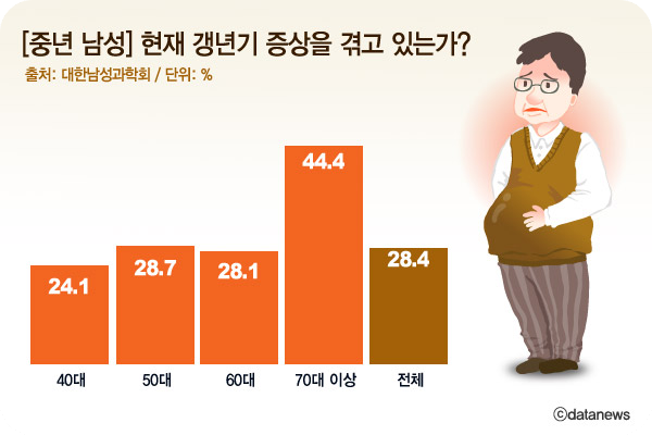 40대남성갱년기