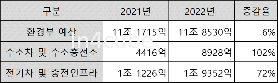 2022년-환경부-예산-및-전기차-수소차-예산