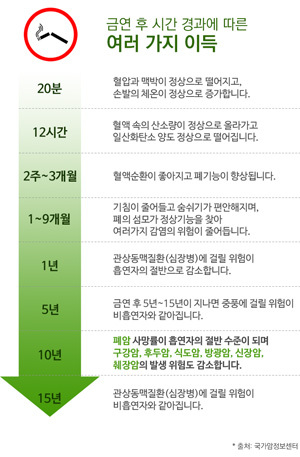  금연 초기 참는 법/금연 성공 법