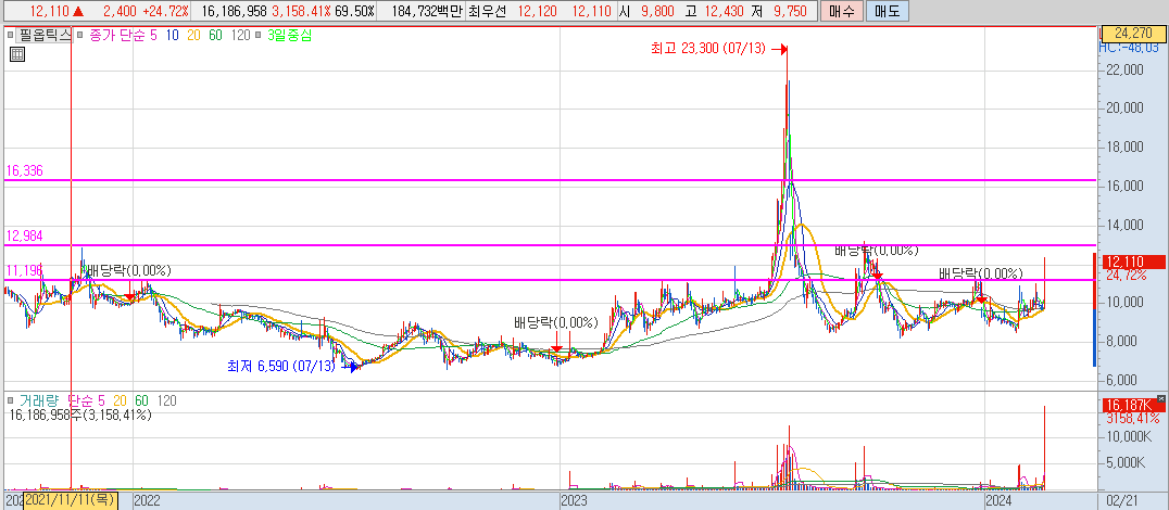 2월 21일 상한가 급등주