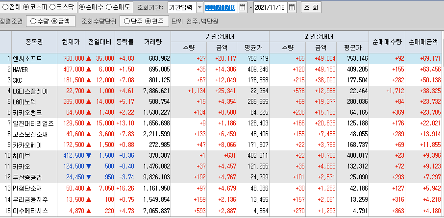  11월18일 코스피 코스닥 외국인 기관 동시 순매수 순매도 상위 종목 TOP 100